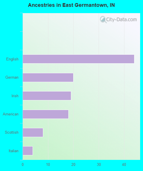 Ancestries in East Germantown, IN