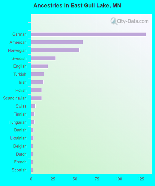 Ancestries in East Gull Lake, MN