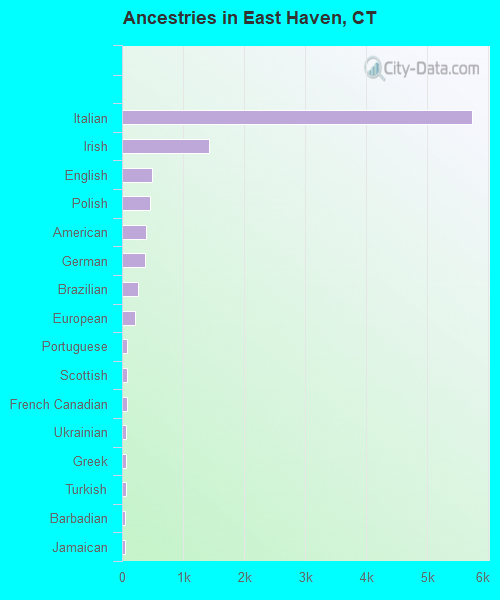 Ancestries in East Haven, CT
