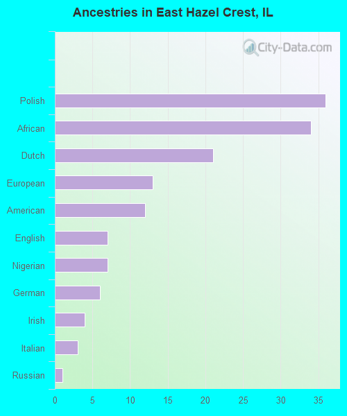 Ancestries in East Hazel Crest, IL