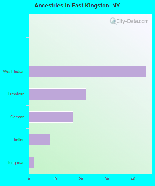 Ancestries in East Kingston, NY