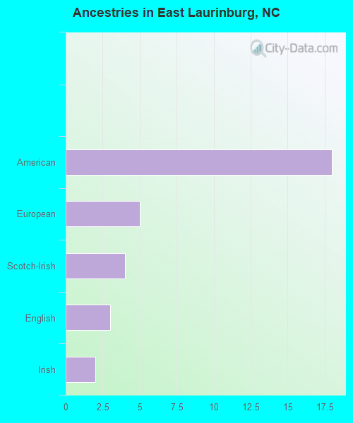 Ancestries in East Laurinburg, NC
