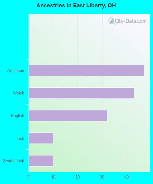 Ancestries in East Liberty, OH