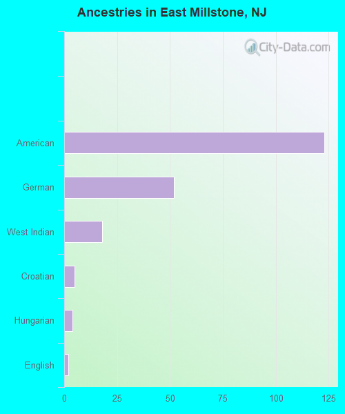 Ancestries in East Millstone, NJ