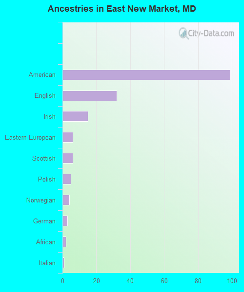 Ancestries in East New Market, MD