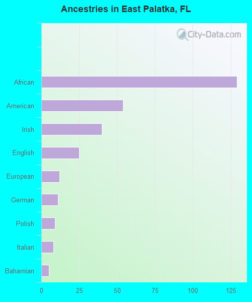Ancestries in East Palatka, FL