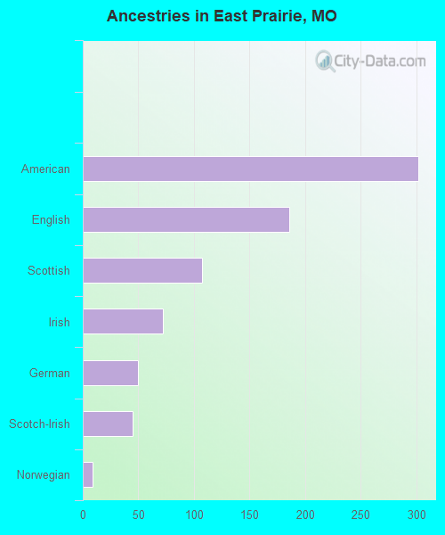 Ancestries in East Prairie, MO