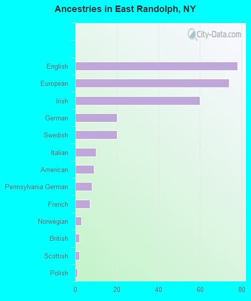 Ancestries in East Randolph, NY