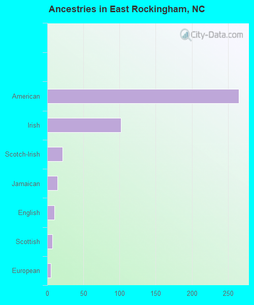 East Rockingham, NC (North Carolina) Houses, Apartments, Rent, Mortgage