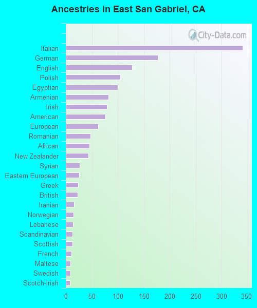Ancestries in East San Gabriel, CA