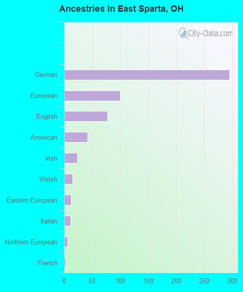 Ancestries in East Sparta, OH