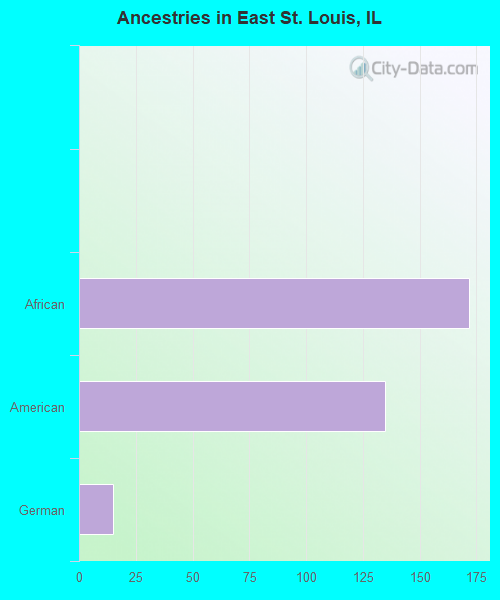 Ancestries in East St. Louis, IL