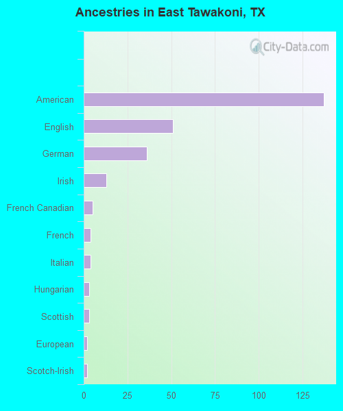 Ancestries in East Tawakoni, TX