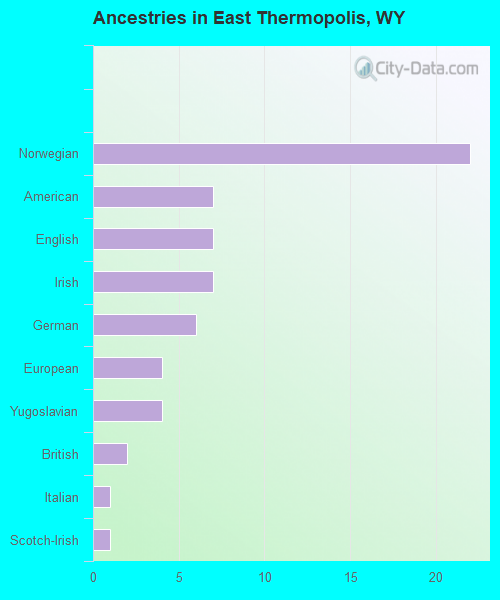 Ancestries in East Thermopolis, WY