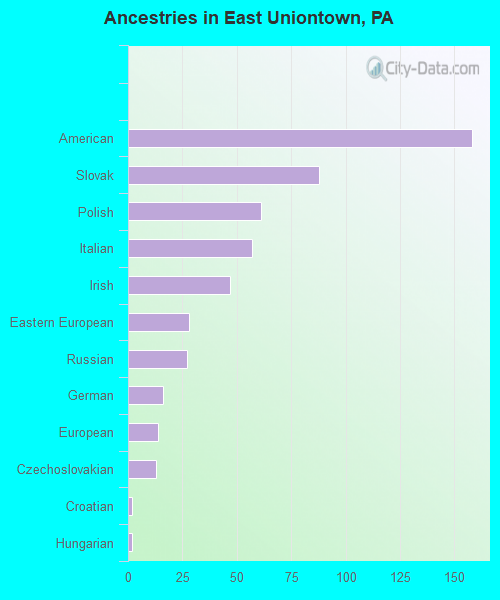 Ancestries in East Uniontown, PA