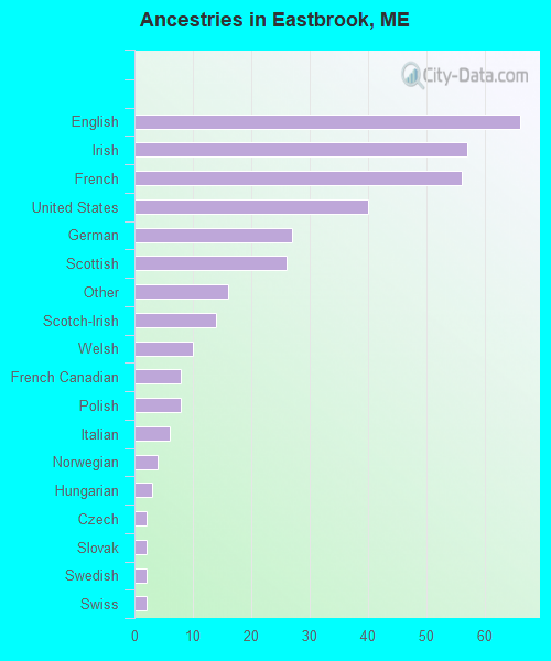 Ancestries in Eastbrook, ME