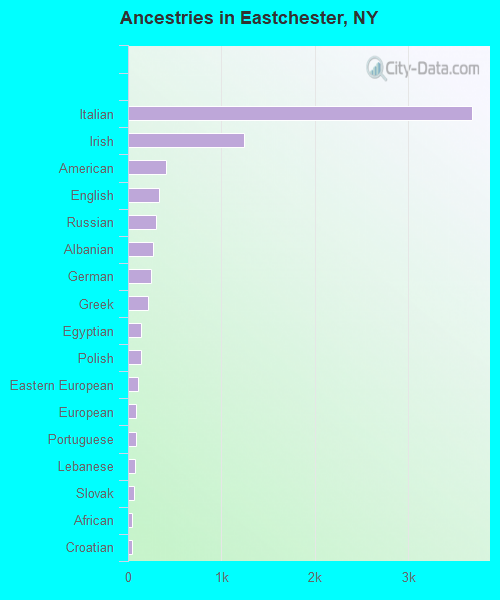 Eastchester, NY (New York) Houses, Apartments, Rent, Mortgage Status