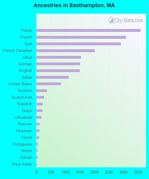 Ancestries in Easthampton, MA