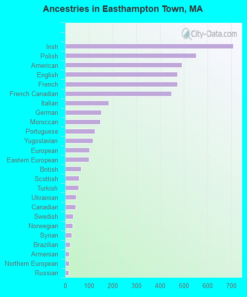 Ancestries in Easthampton Town, MA