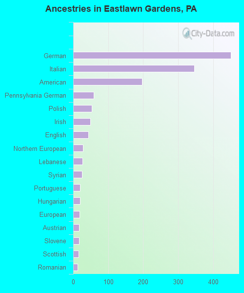 Ancestries in Eastlawn Gardens, PA