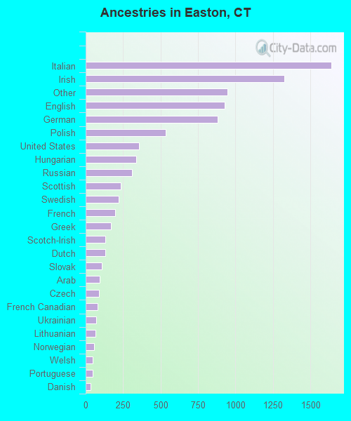 Ancestries in Easton, CT