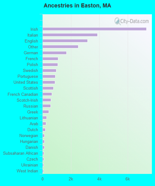 Ancestries in Easton, MA
