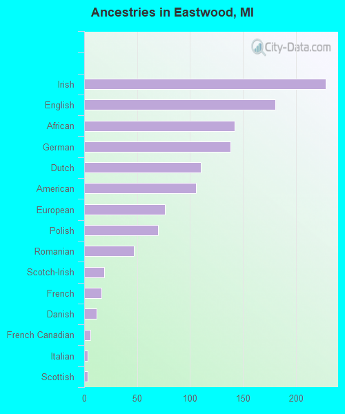 Ancestries in Eastwood, MI