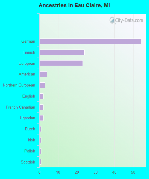 Ancestries in Eau Claire, MI