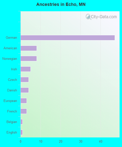 Ancestries in Echo, MN