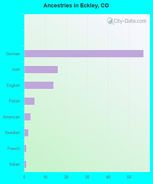 Ancestries in Eckley, CO