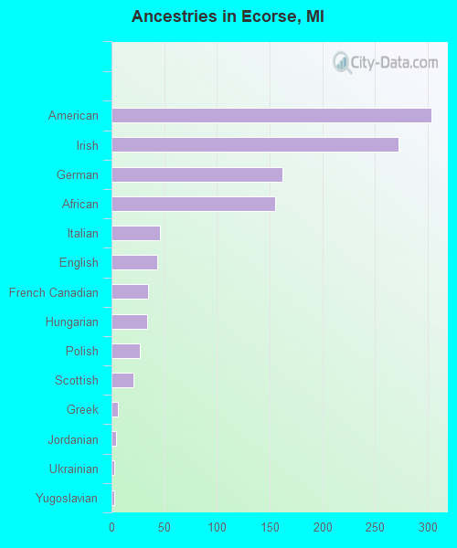 Ancestries in Ecorse, MI
