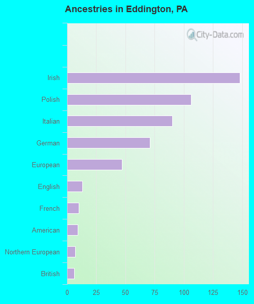 Ancestries in Eddington, PA