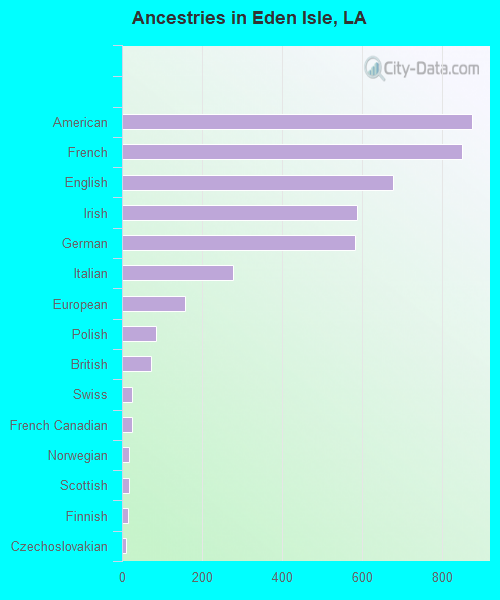 Ancestries in Eden Isle, LA