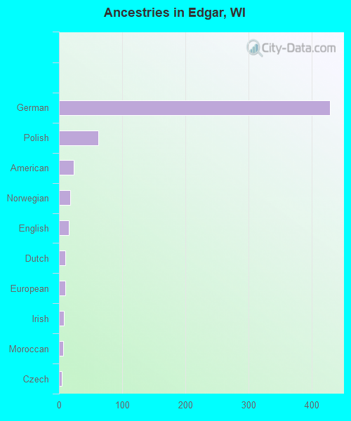 Ancestries in Edgar, WI