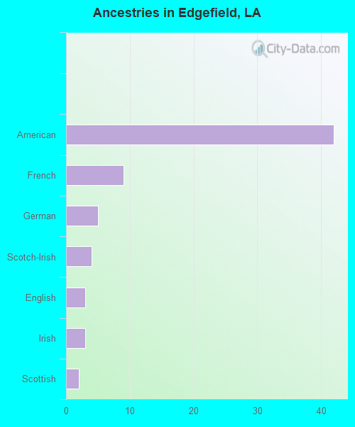 Ancestries in Edgefield, LA