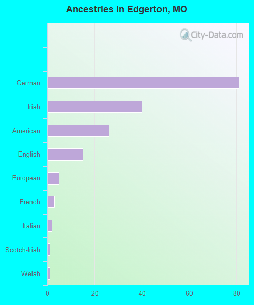 Ancestries in Edgerton, MO