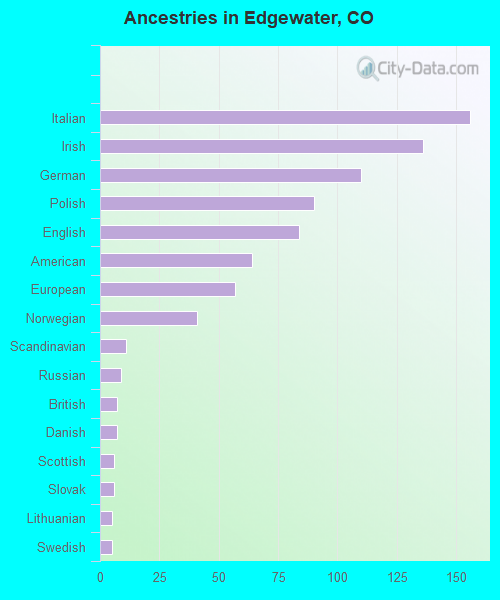 Ancestries in Edgewater, CO