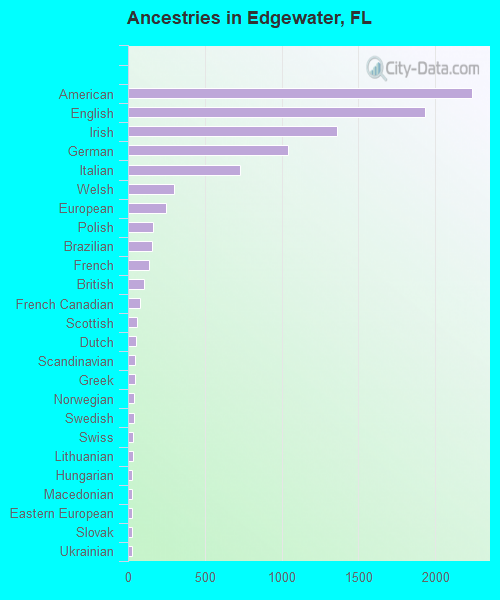 Ancestries in Edgewater, FL