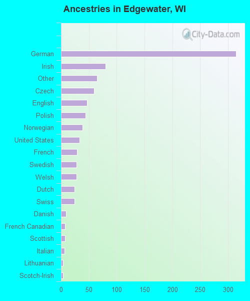 Ancestries in Edgewater, WI