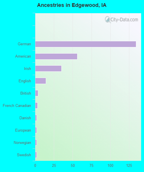 Ancestries in Edgewood, IA