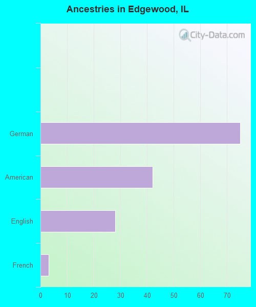 Ancestries in Edgewood, IL