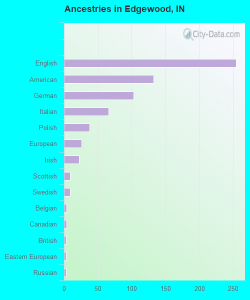 Ancestries in Edgewood, IN