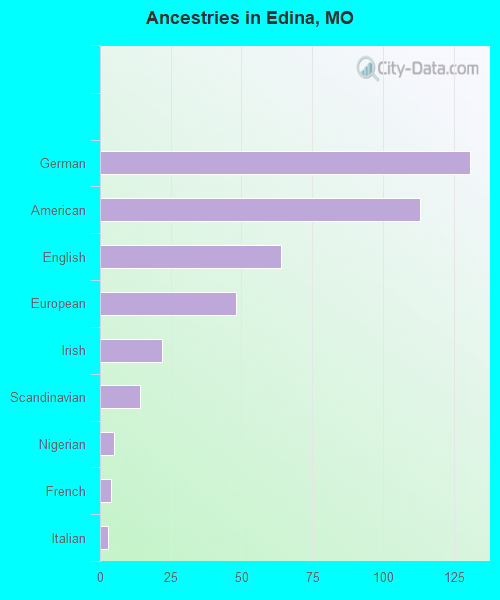 Ancestries in Edina, MO