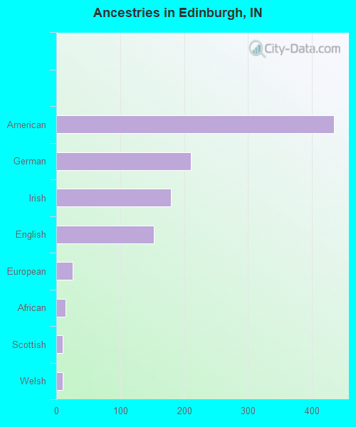 Ancestries in Edinburgh, IN