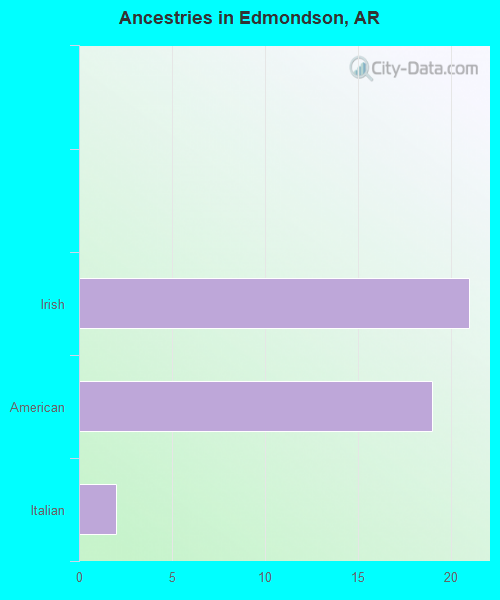Ancestries in Edmondson, AR