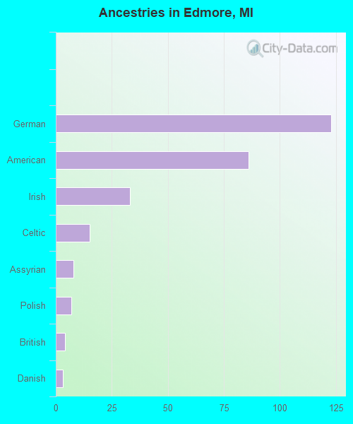 Ancestries in Edmore, MI