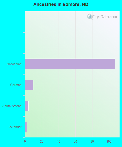 Ancestries in Edmore, ND