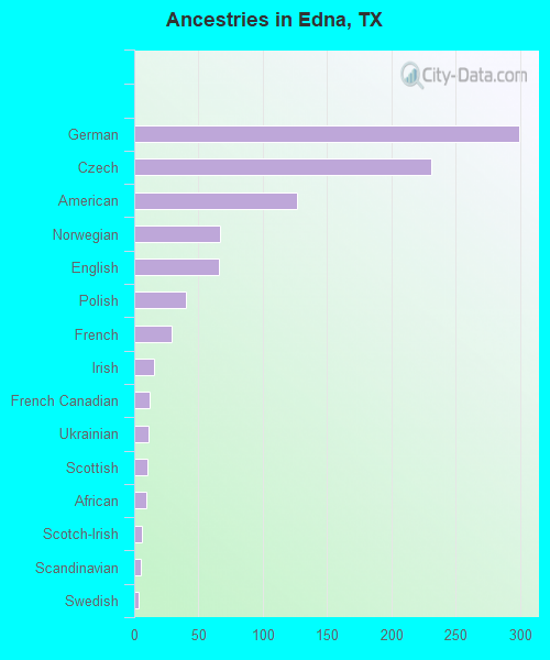 Ancestries in Edna, TX