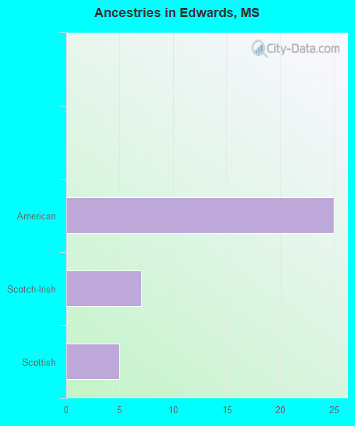 Ancestries in Edwards, MS