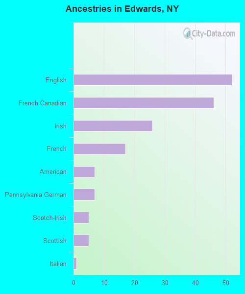 Ancestries in Edwards, NY